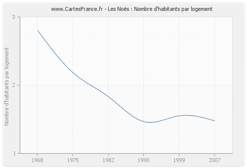 Les Noës : Nombre d'habitants par logement